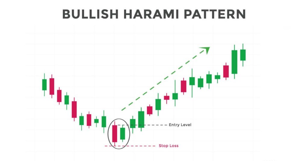 Bullish Harami Pattern