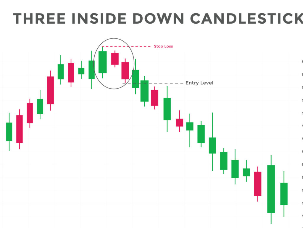 Three Inside Down candlestick pattern